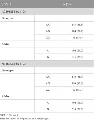 Analysis of SIRT1 genetic variants in young Mexican individuals: relationships with overweight and obesity